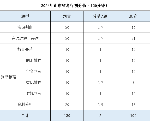 省考120题行测分值分布-图1