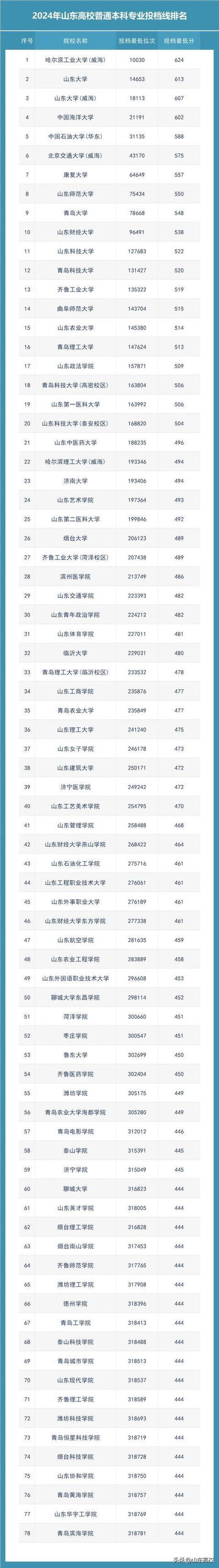 山东各大学录取分数线及位次-图1