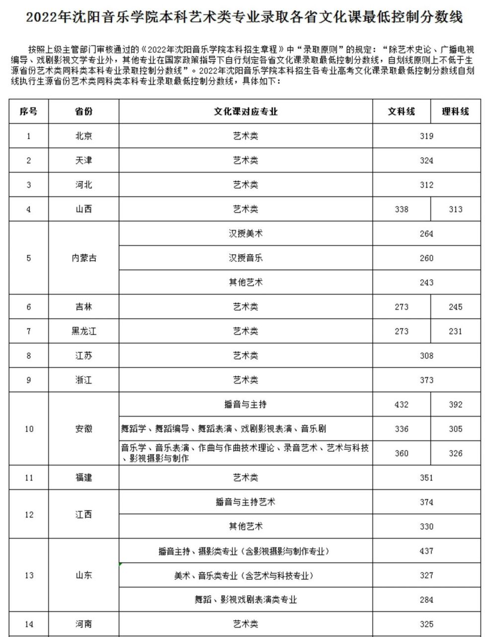 沈阳音乐学院录取分数线-图1