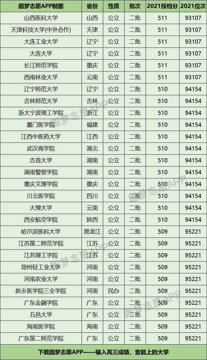 510分理科能考上什么大学-图1