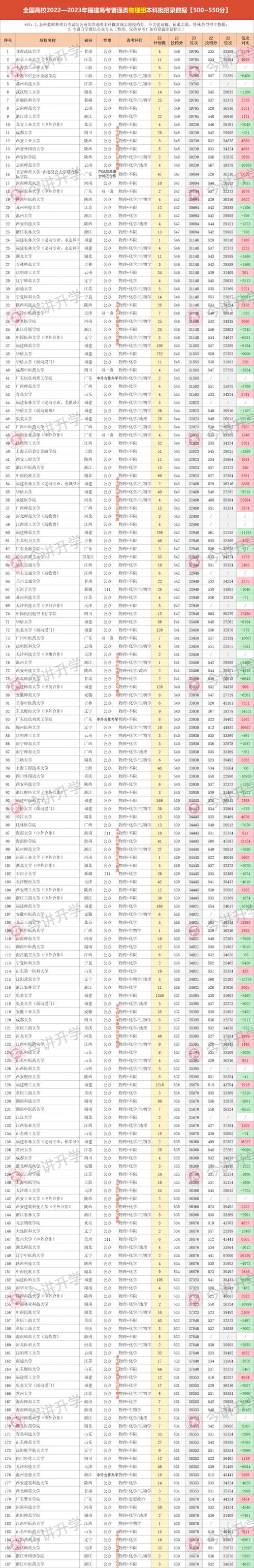 500到550分能上的大学-图1