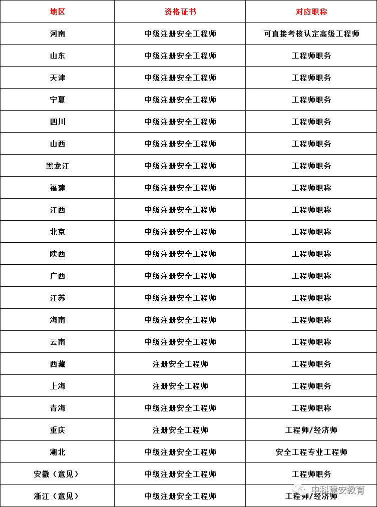 注册安全工程师分几个等级-图1