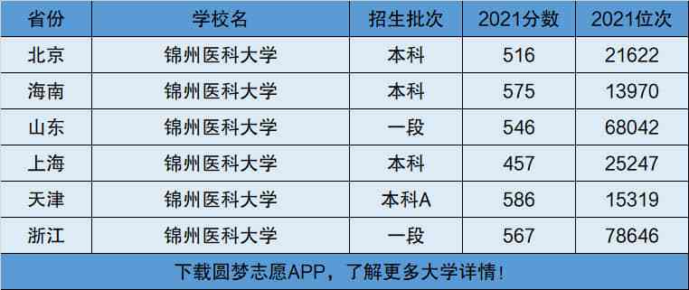 锦州医科大学是一本还是二本-图1