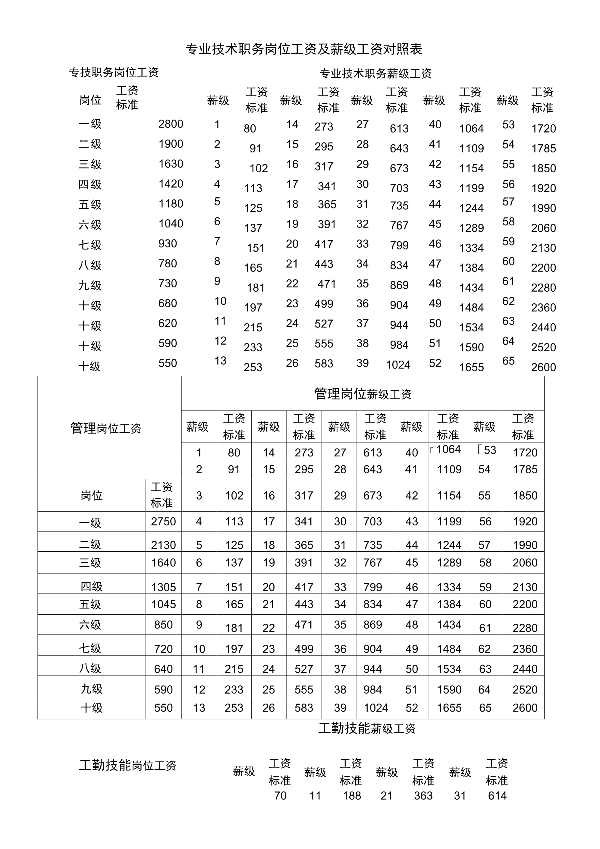 初级职称一个月工资加多少-图1