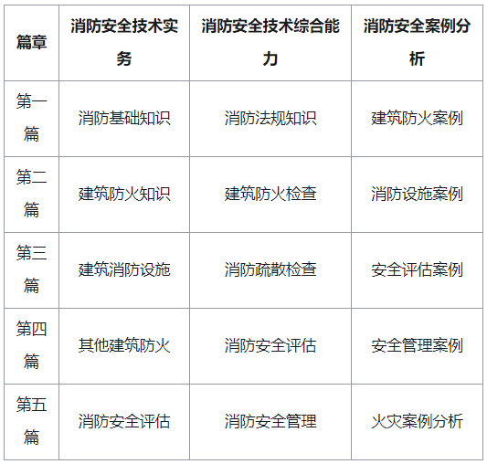 消防工程师考试科目有哪些-图1