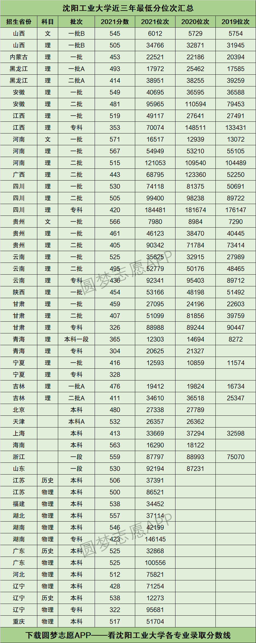 沈阳工业大学分数线-图1