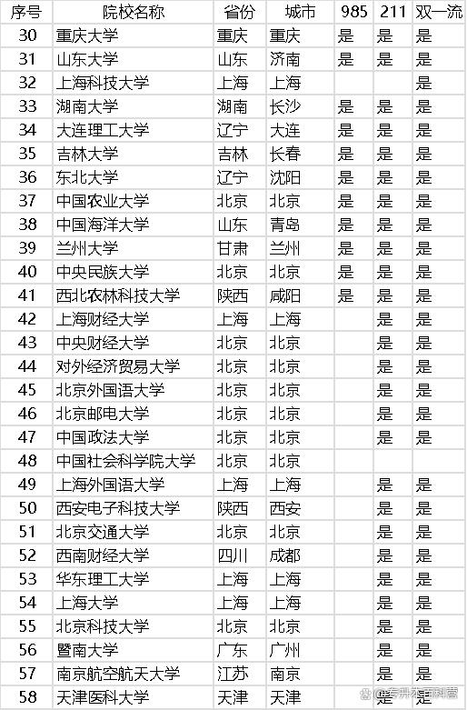 中国一本大学一共有多少所-图1