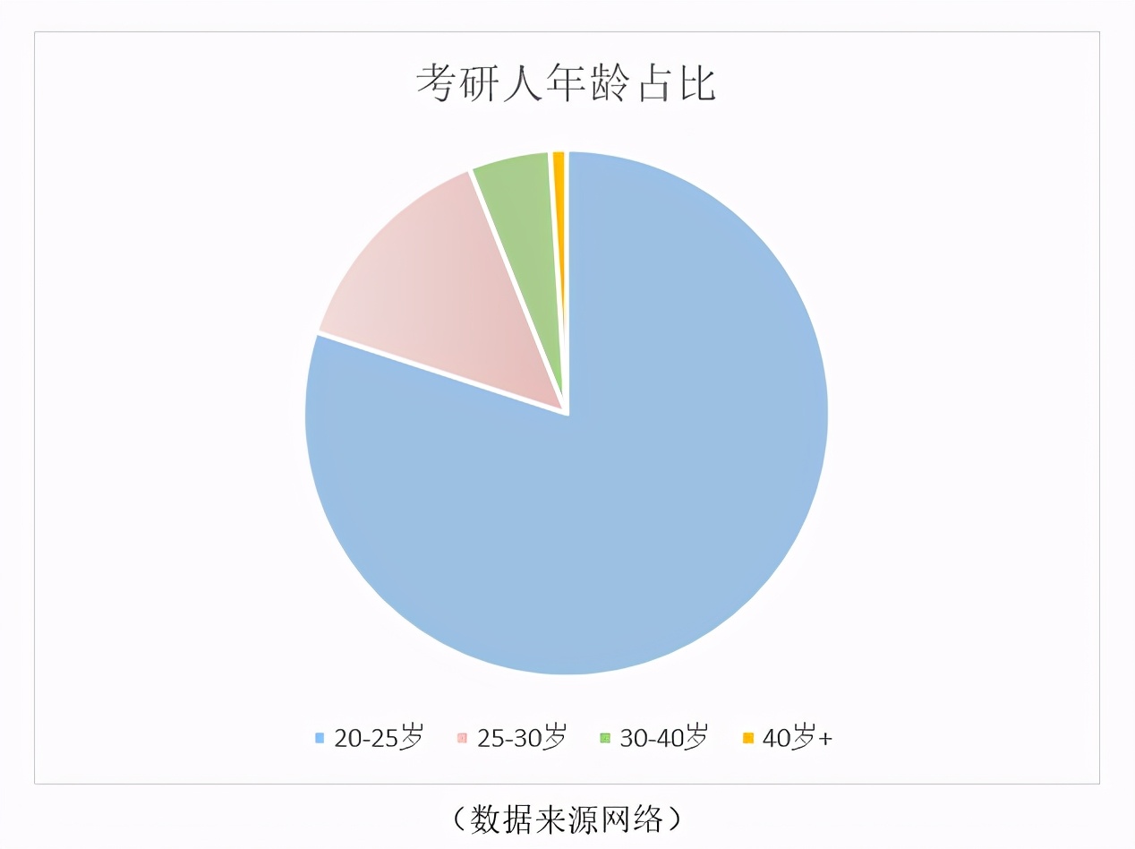 研究生年龄限制最大年龄-图1