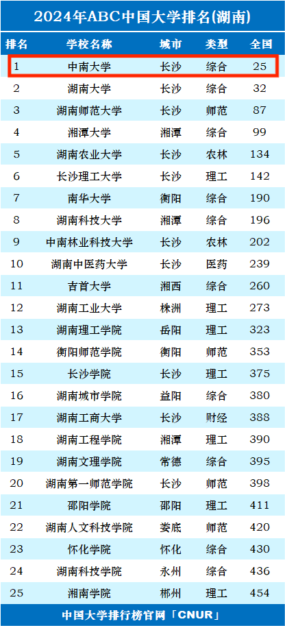 中南大学全国排名第几-图1