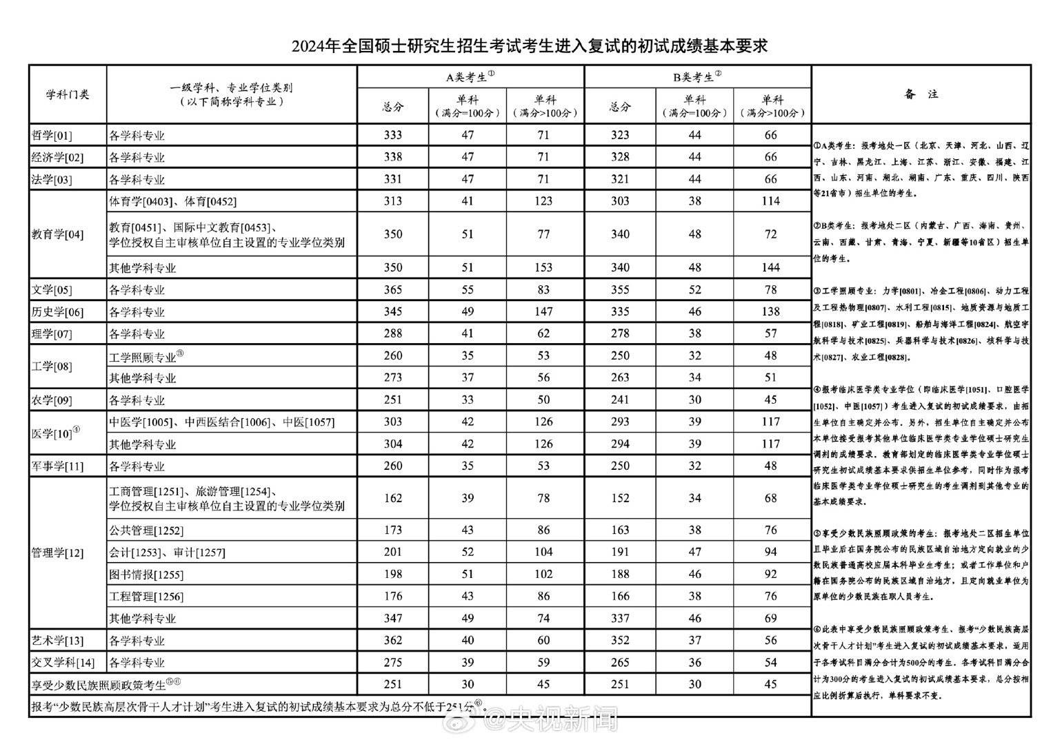 考研国家线难度相当于二本-图1