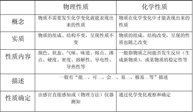 物理和化学的区别-图1