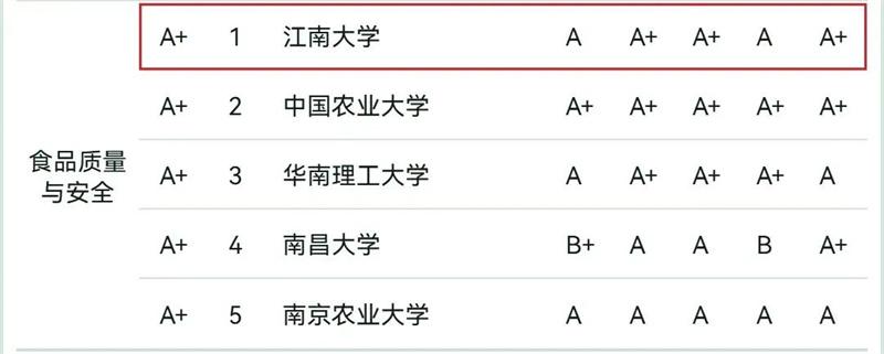 江南大学排名-图1