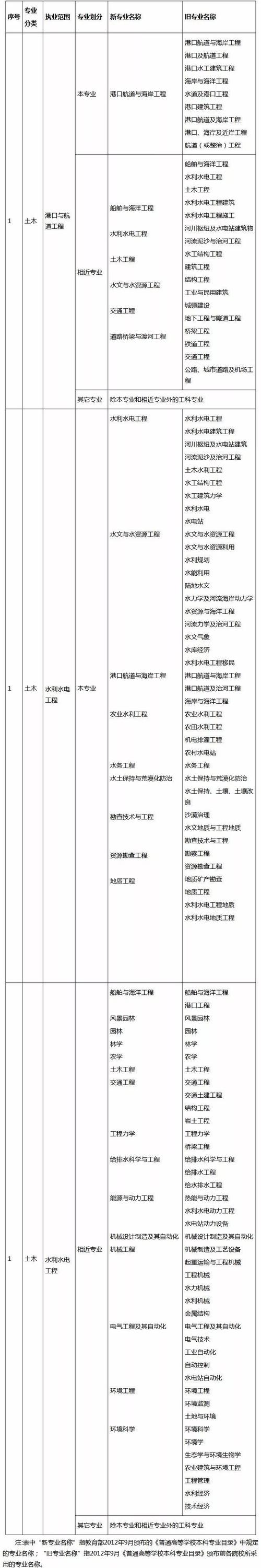 岩土工程师报考条件-图1