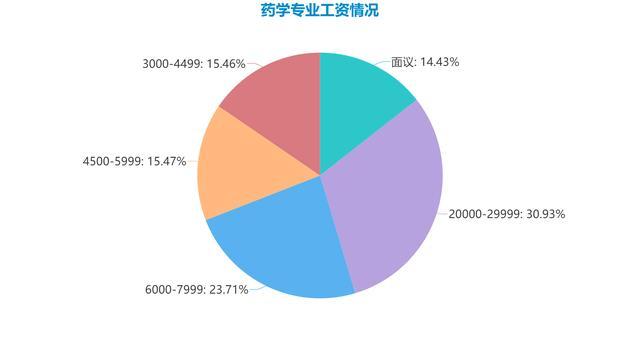 药学就业前景-图1