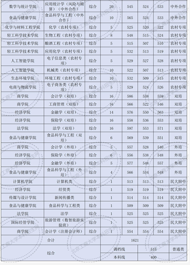 北京工商大学是几本-图1