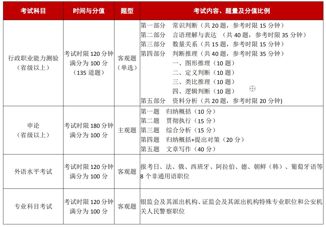 考公务员考什么科目-图1