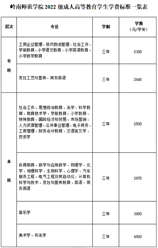 岭南师范学院学费-图1