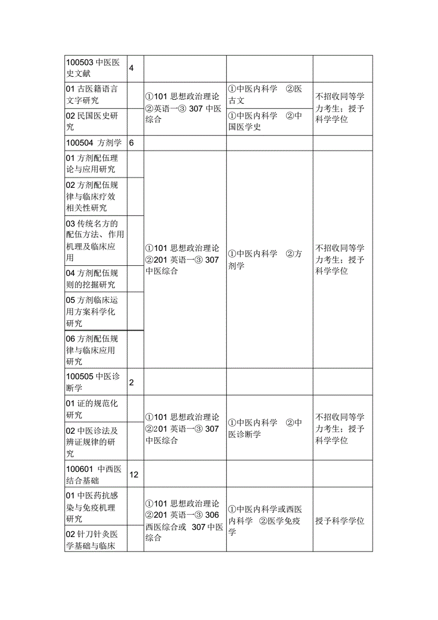 医学研究生考试科目-图1