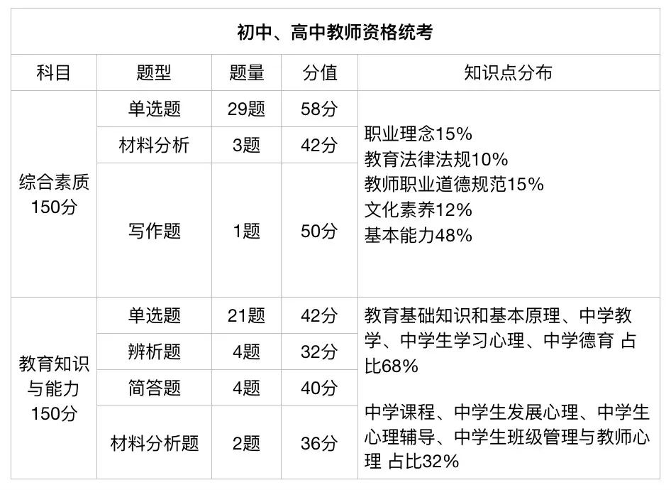 高中教资考几个科目-图1