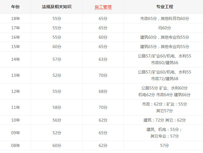 浙江二建历年分数线-图1