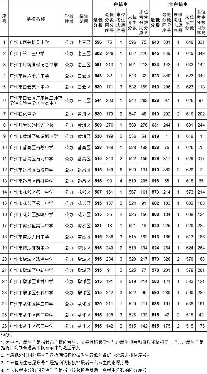 录取分数线查询-图1