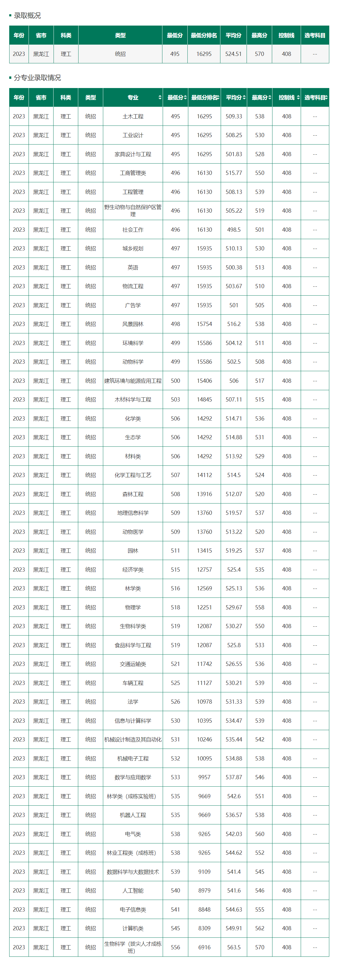 东北林业大学分数线-图1