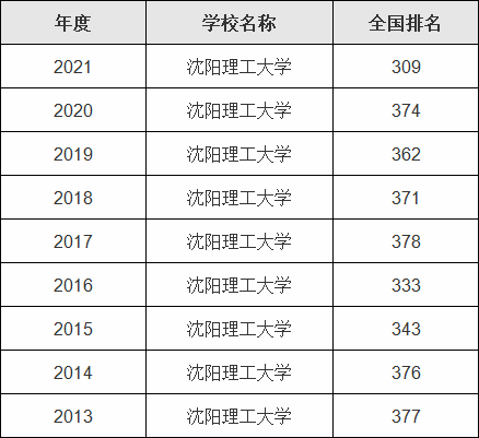 沈阳理工大学是几本-图1