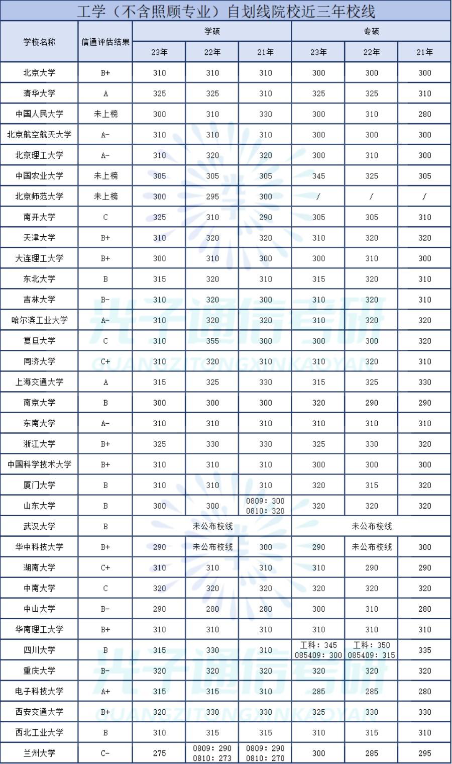 考研自主划线院校-图1