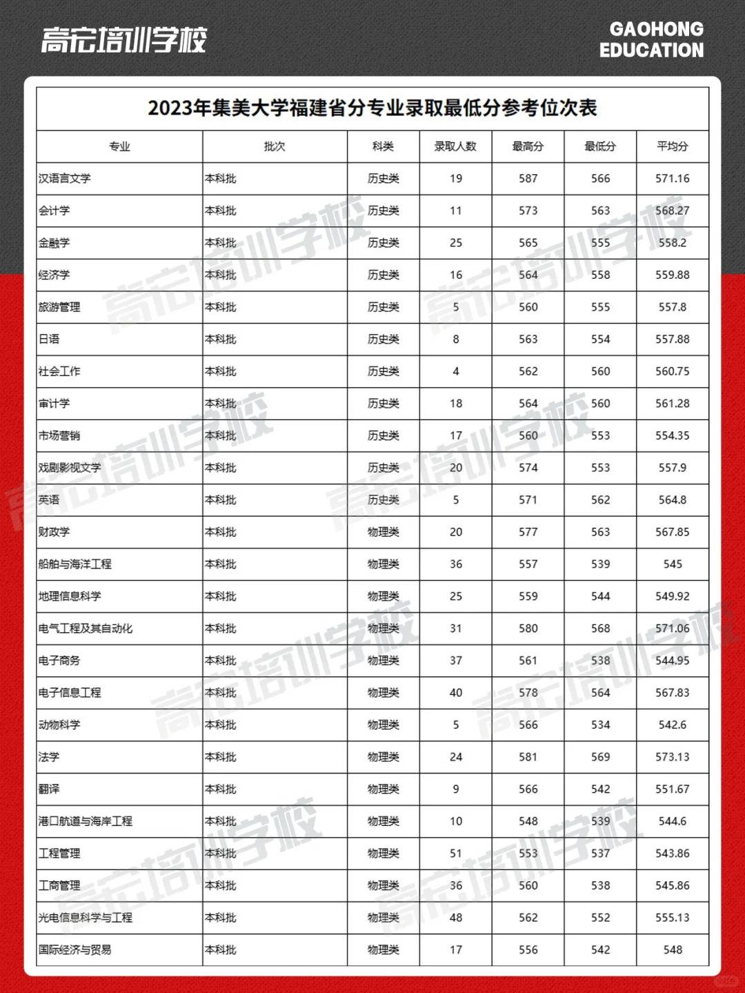 厦门集美大学分数线-图1