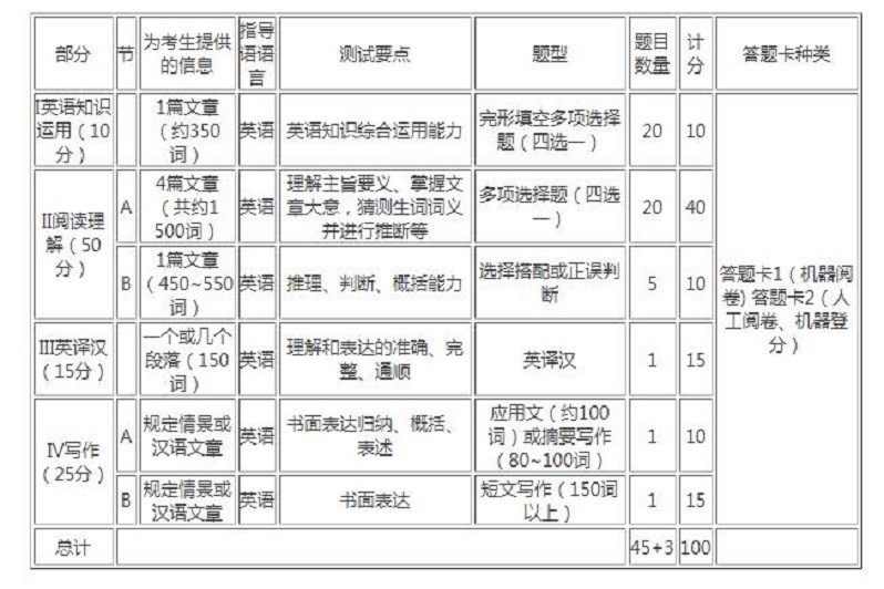 英语一题型及分值-图1