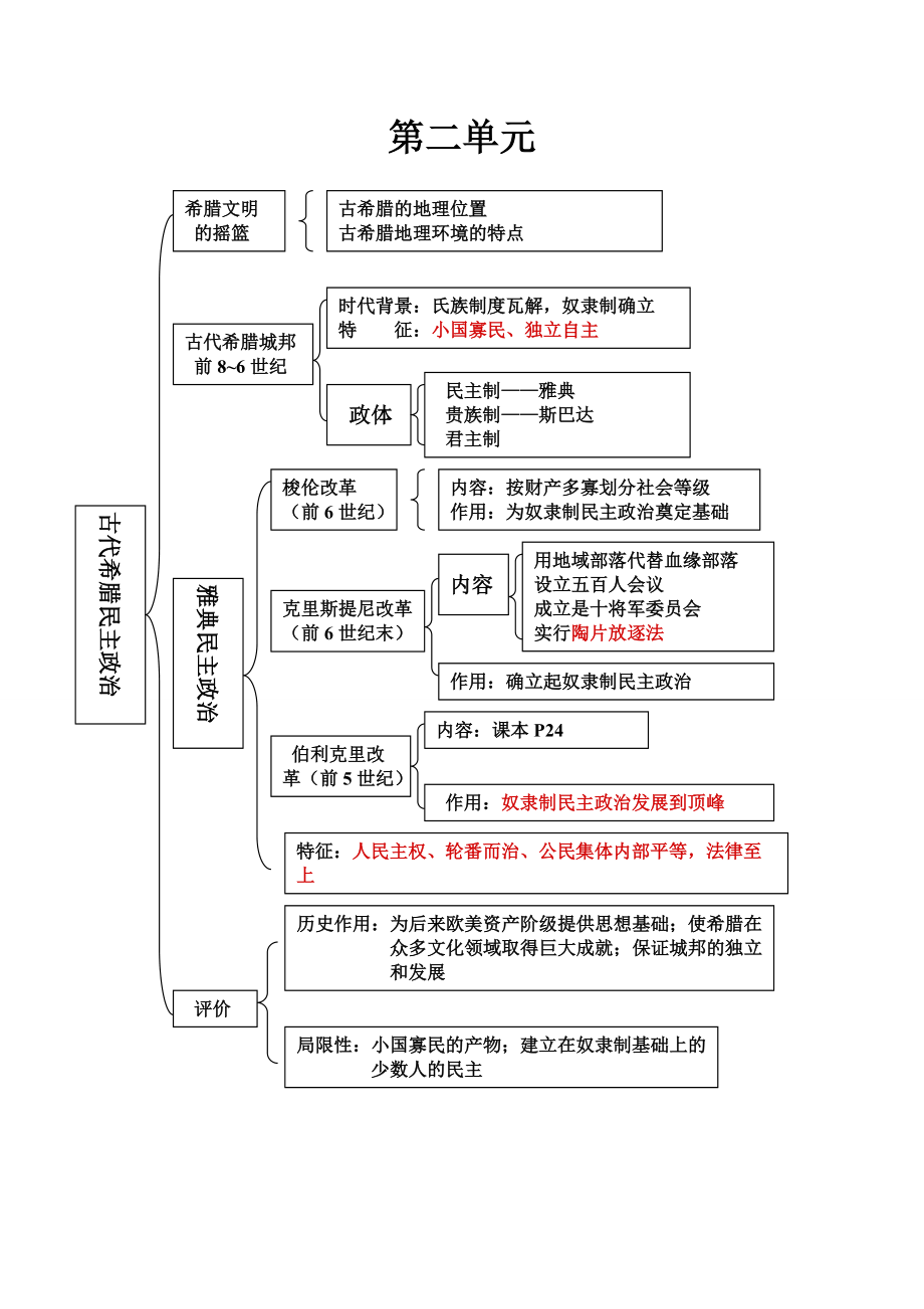 历史必修一思维导图-图1