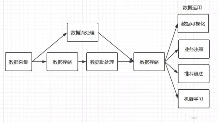 大数据处理流程-图1