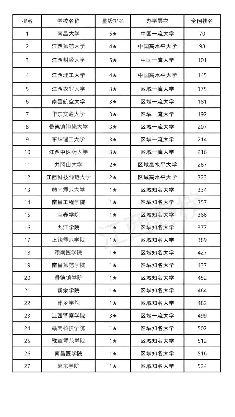 江西本科大学排名-图1