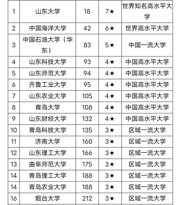 烟台大学全国排名-图1