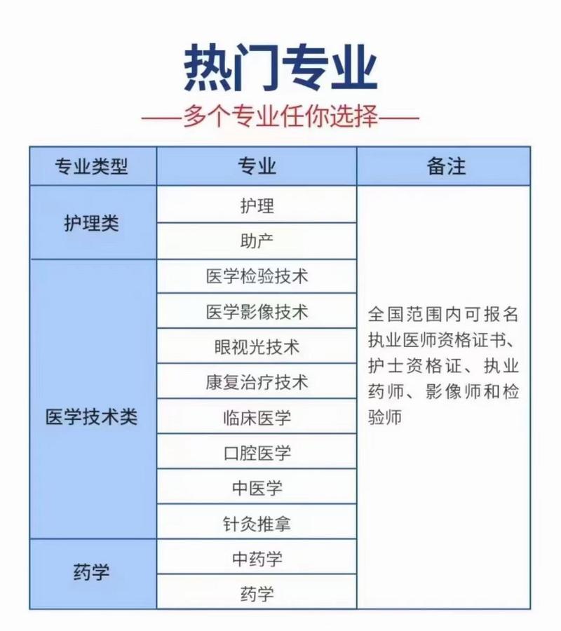 女生学医哪个专业好-图1