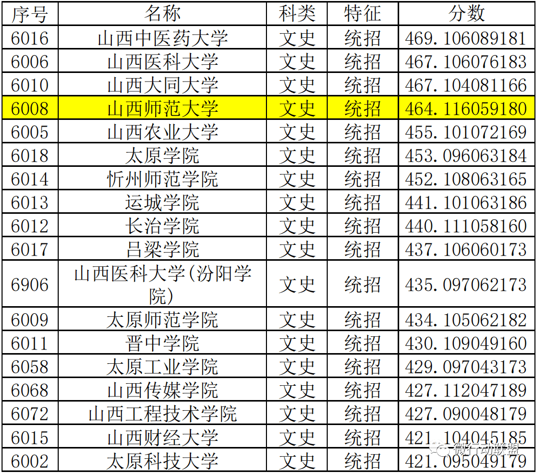 山西师范大学排名-图1