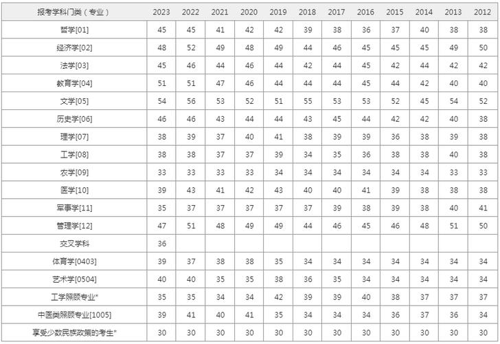 国家历年研究生分数线-图1