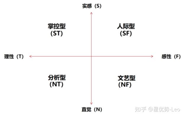 认知风格的四种类型-图1