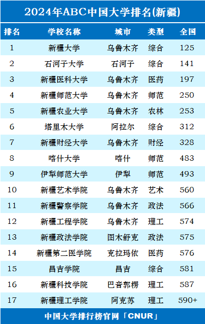 新疆有哪些大学-图1