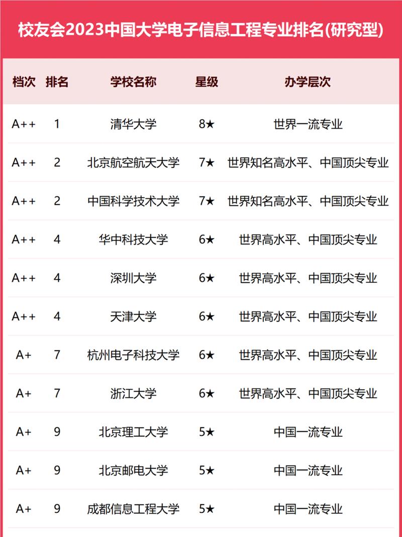 电子信息工程排名-图1