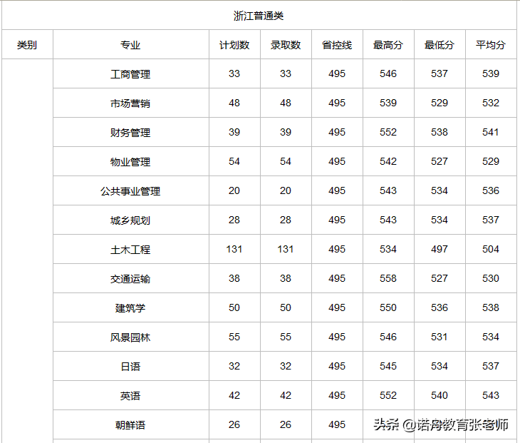 浙江树人学院分数线-图1