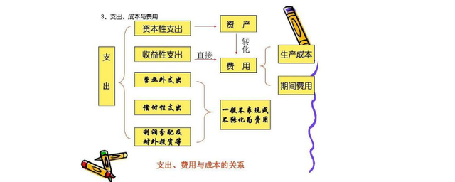 收益性支出包括哪些-图1