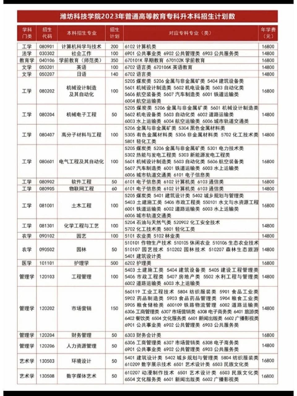 潍坊科技专升本学费多少-图1