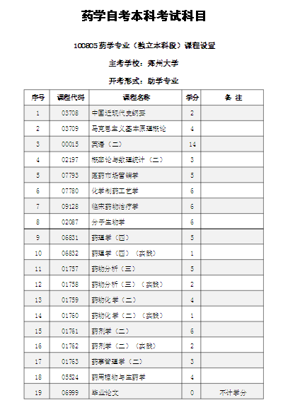 药学专升本需要考哪些-图1