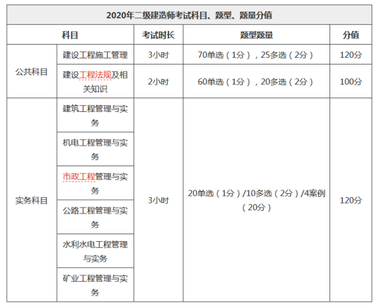 二建市政考哪几门科目-图1