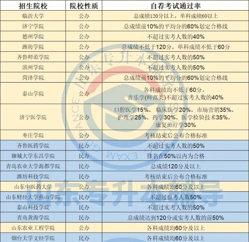 山东统招专升本真实通过率-图1