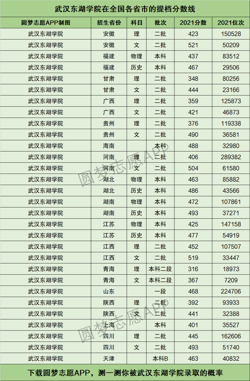 武汉东湖学院专科分数线-图1