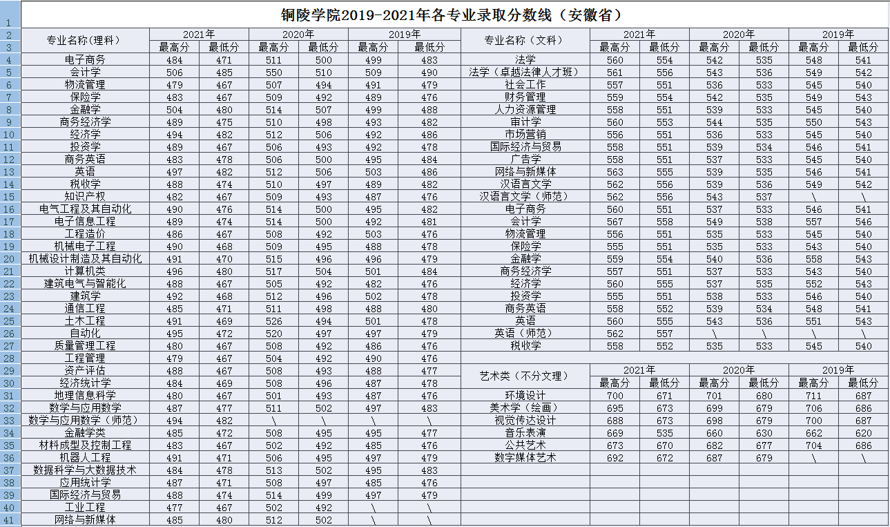 铜陵学院专升本录取分数线-图1