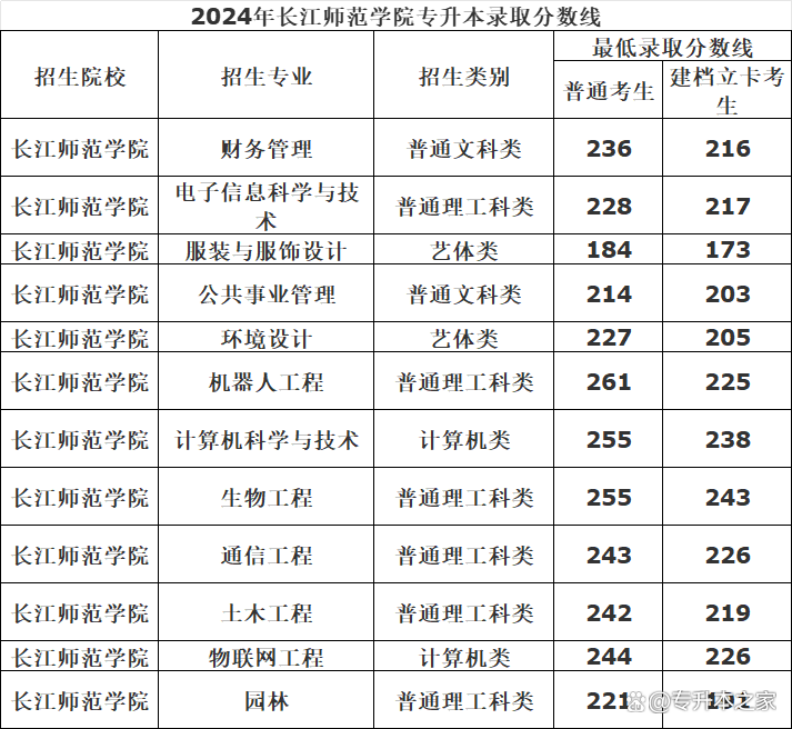 长江师范学院专升本分数线-图1