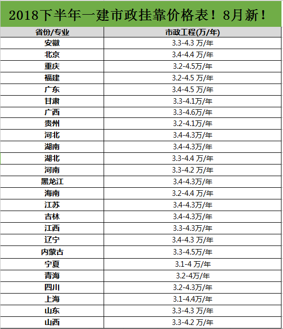 一建市政挂资质多少钱一年-图1